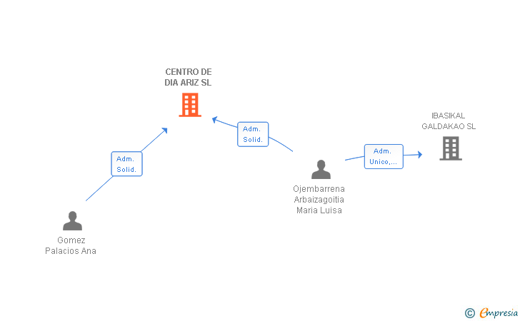 Vinculaciones societarias de CENTRO DE DIA ARIZ SL