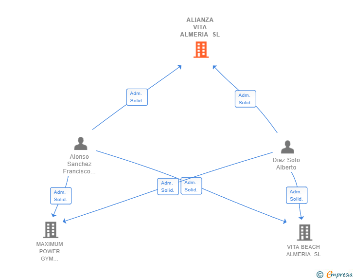 Vinculaciones societarias de ALIANZA VITA ALMERIA SL