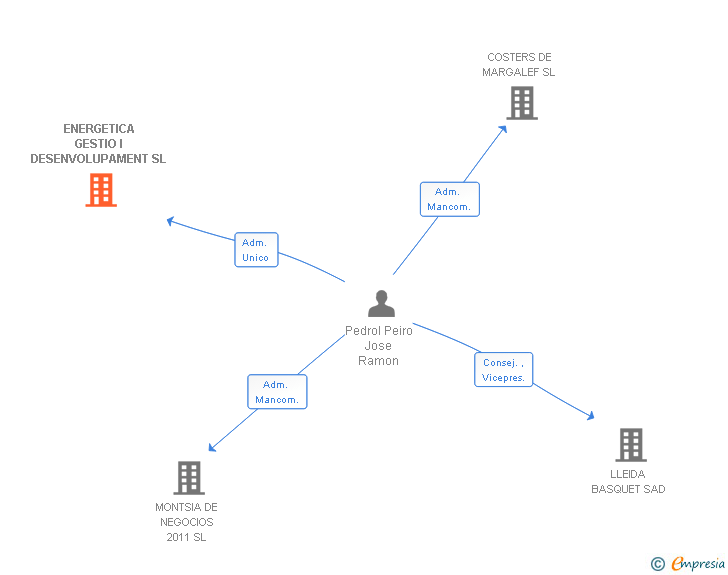 Vinculaciones societarias de ENERGETICA GESTIO I DESENVOLUPAMENT SL