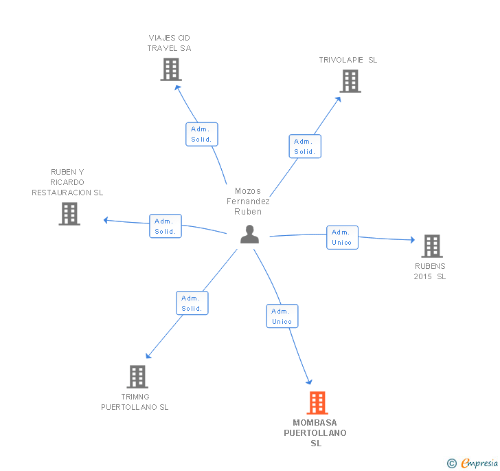 Vinculaciones societarias de MOMBASA PUERTOLLANO SL