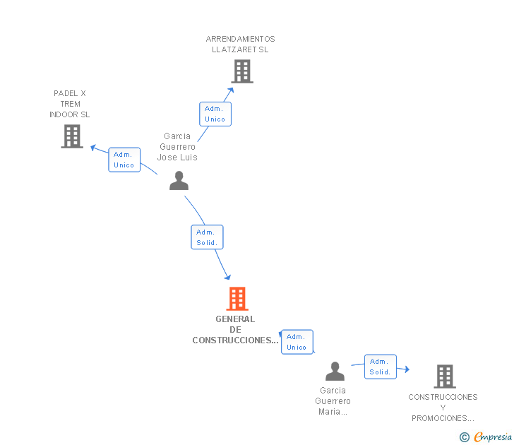 Vinculaciones societarias de GENERAL DE CONSTRUCCIONES CARSI SL