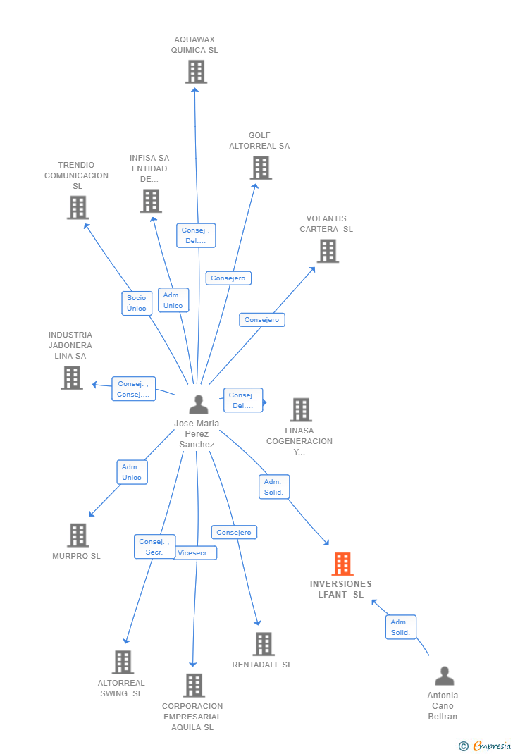 Vinculaciones societarias de INVERSIONES LFANT SL
