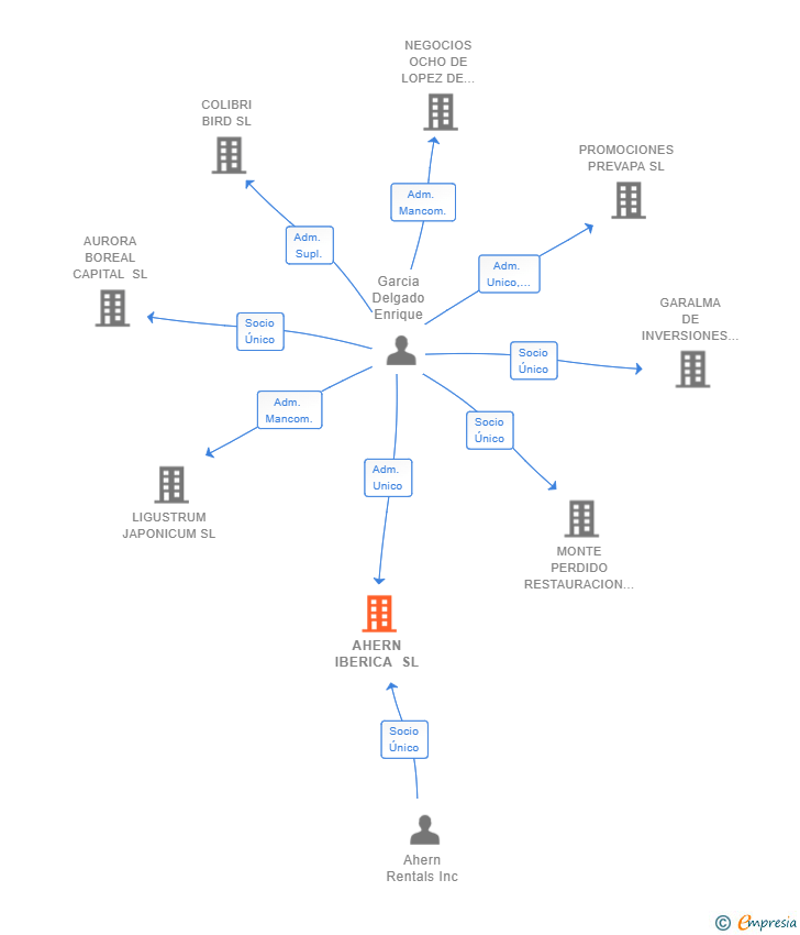 Vinculaciones societarias de AHERN IBERICA SL