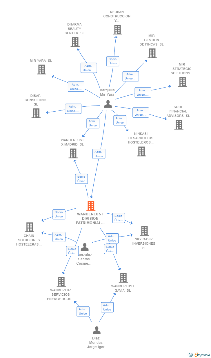 Vinculaciones societarias de WANDERLUST DIVISION PATRIMONIAL SL