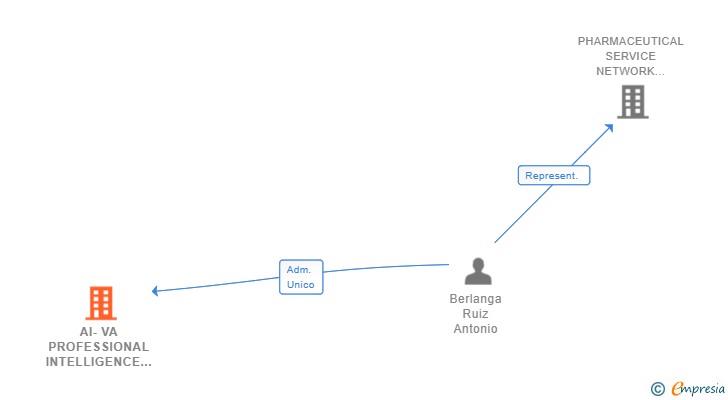 Vinculaciones societarias de AI-VA PROFESSIONAL INTELLIGENCE SL