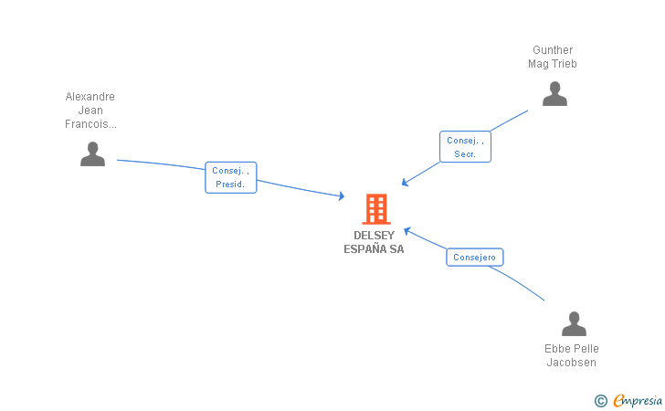Vinculaciones societarias de DELSEY ESPAÑA SA