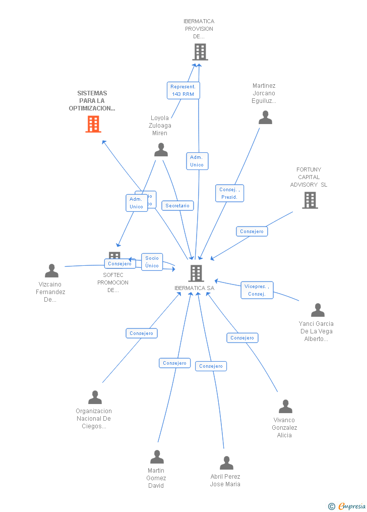 Vinculaciones societarias de SISTEMAS PARA LA OPTIMIZACION DE LA PRODUCCION SL