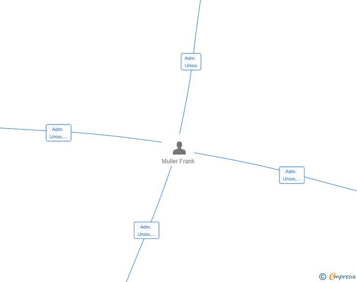 Vinculaciones societarias de QUADER SOLUTIONS SL