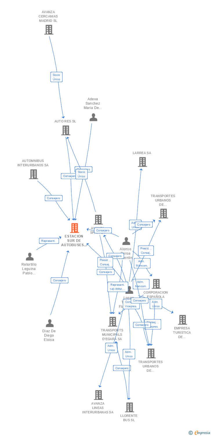 Vinculaciones societarias de ESTACION SUR DE AUTOBUSES DE MADRID SA