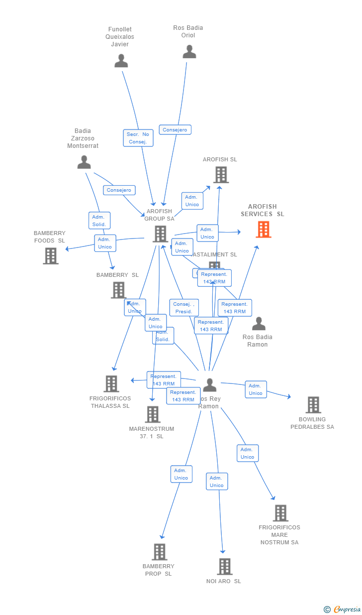 Vinculaciones societarias de AROFISH SERVICES SL