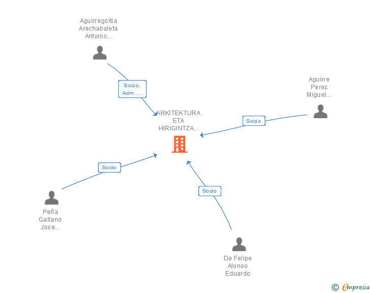Vinculaciones societarias de ARKITEKTURA ETA HIRIGINTZA BULEGOA SAP