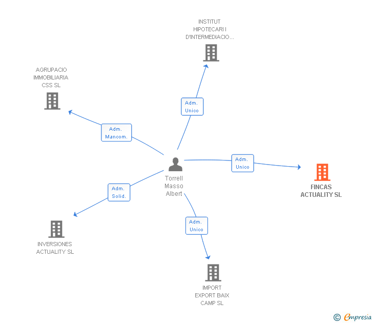 Vinculaciones societarias de FINCAS ACTUALITY SL
