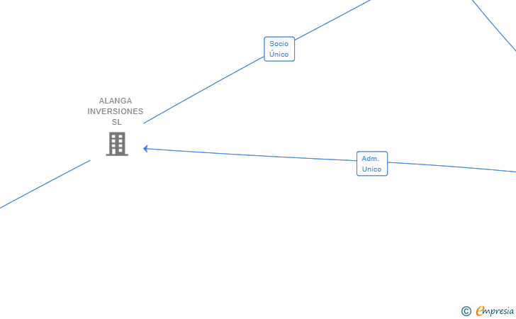 Vinculaciones societarias de EDES ASSETS SL