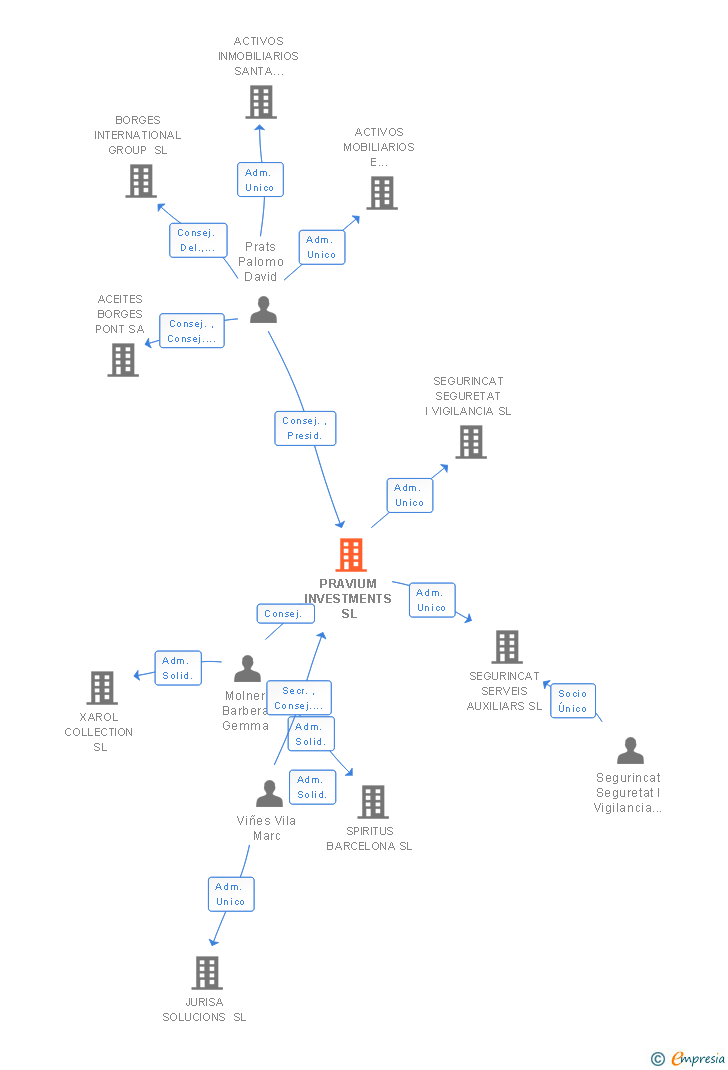 Vinculaciones societarias de PRAVIUM INVESTMENTS SL