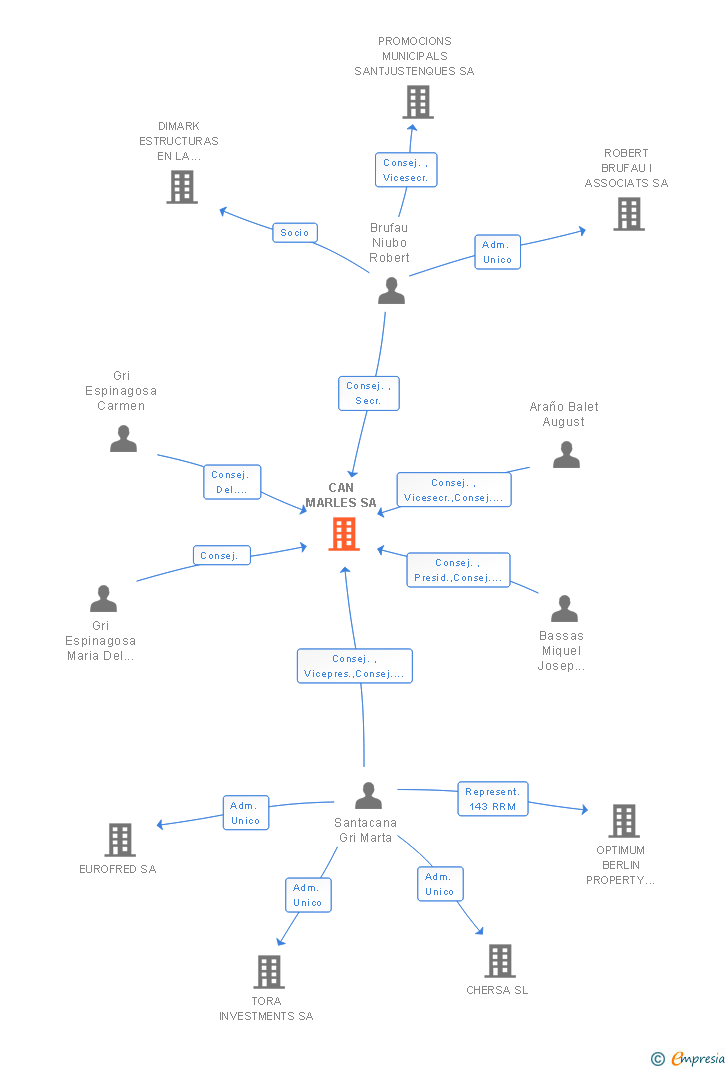 Vinculaciones societarias de CAN MARLES SA