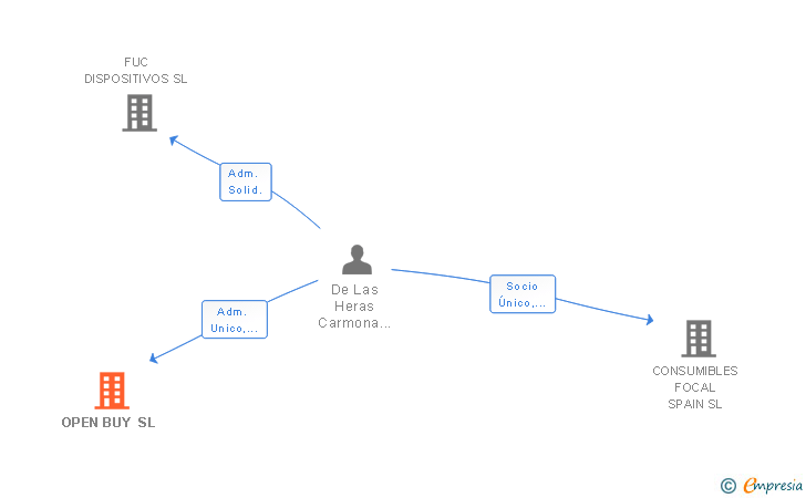 Vinculaciones societarias de OPEN BUY SL