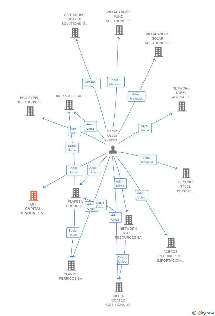 Vinculaciones societarias de OH CAPITAL RESOURCES SL