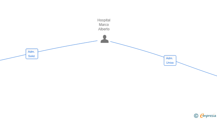 Vinculaciones societarias de HOSPITAL RIESGO SL