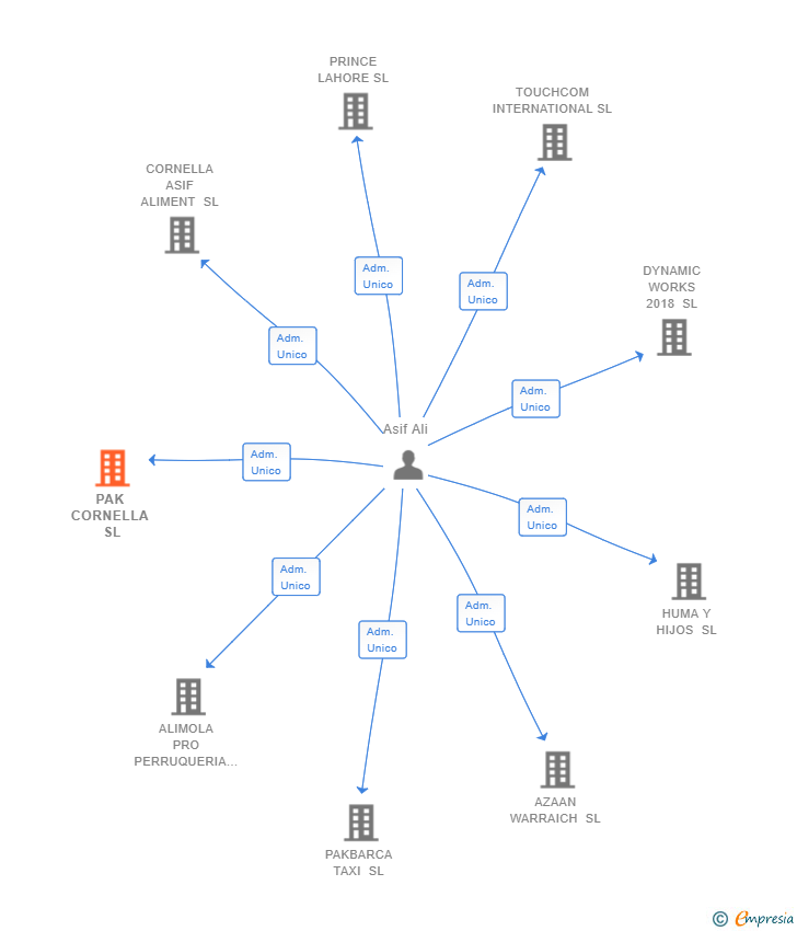 Vinculaciones societarias de PAK CORNELLA SL