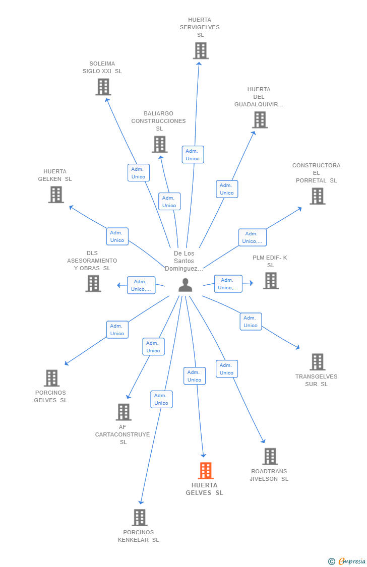 Vinculaciones societarias de HUERTA GELVES SL
