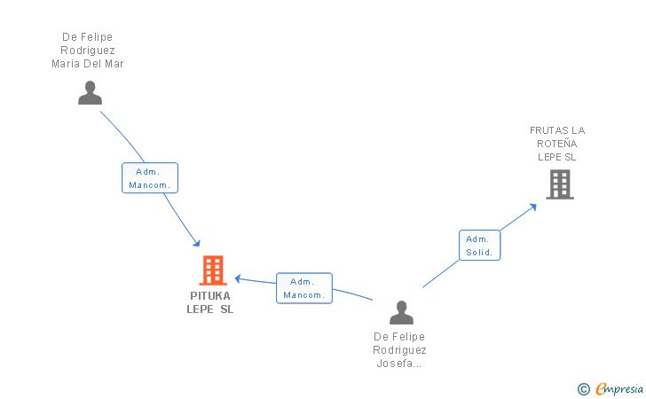 Vinculaciones societarias de PITUKA LEPE SL