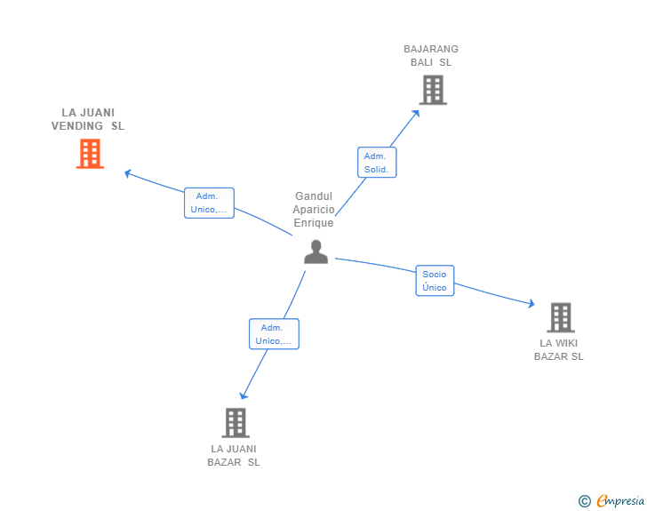 Vinculaciones societarias de LA JUANI VENDING SL