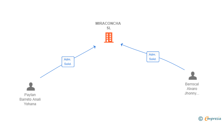 Vinculaciones societarias de MIRACONCHA SL