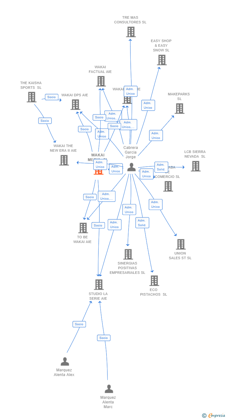 Vinculaciones societarias de WAP MEDIA GROUP SL
