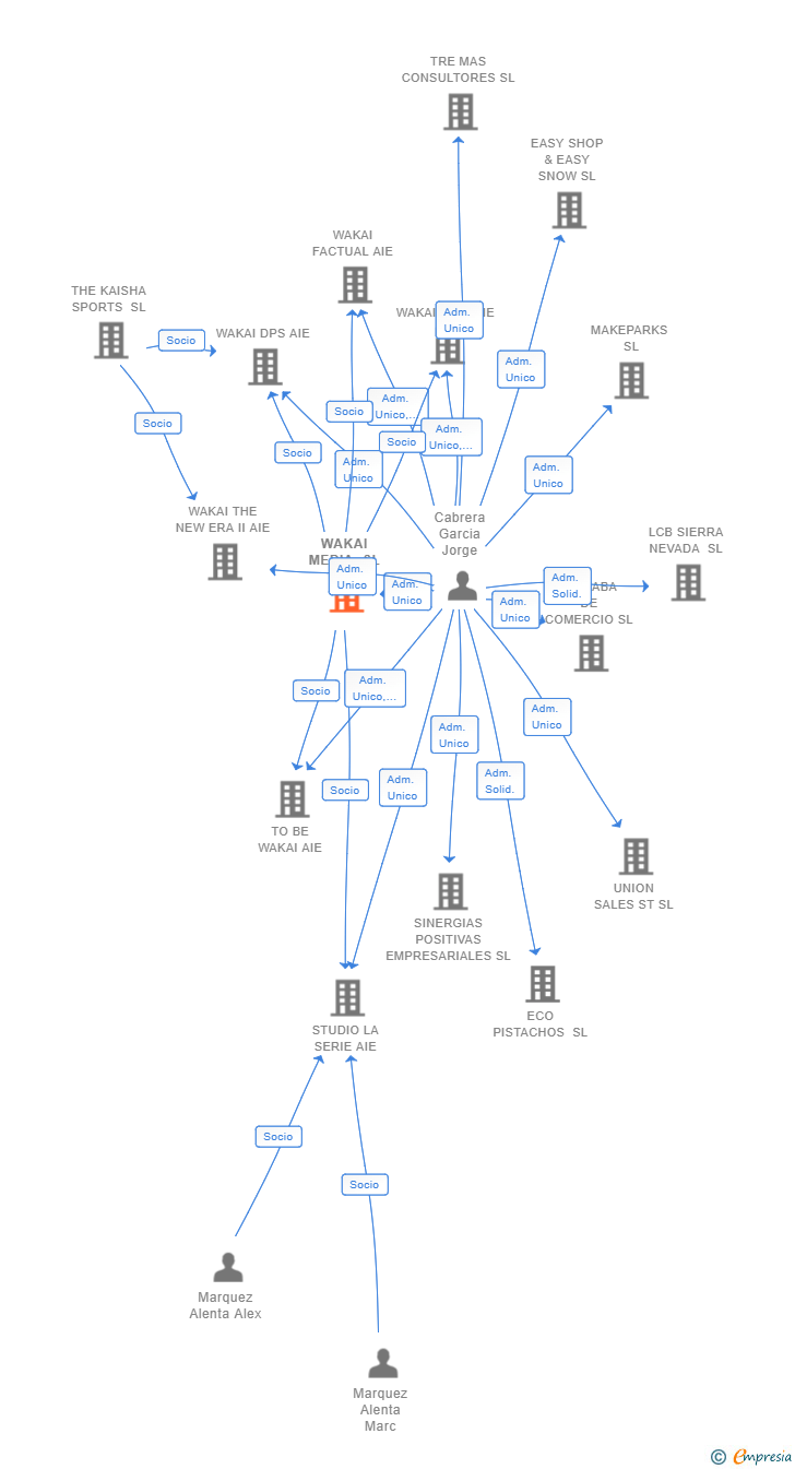 Vinculaciones societarias de WAKAI MEDIA SL