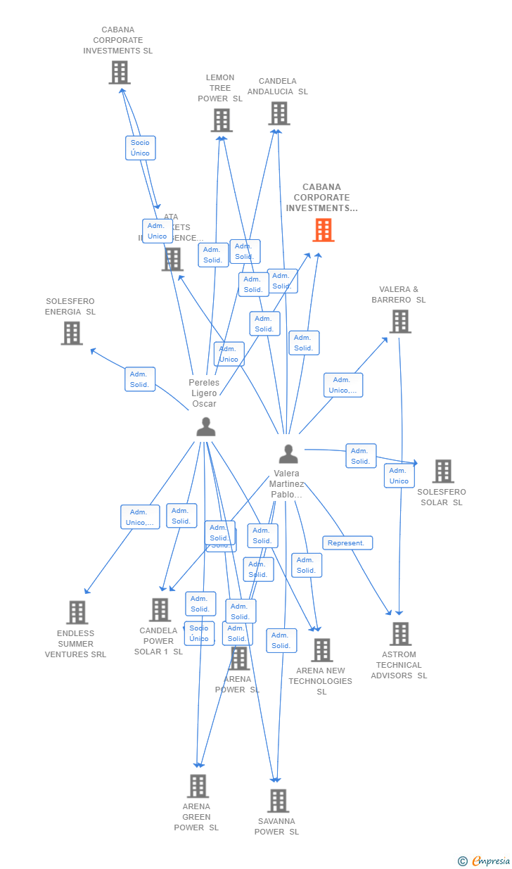 Vinculaciones societarias de CABANA CORPORATE INVESTMENTS LATAM SL