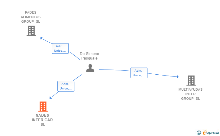Vinculaciones societarias de NADES INTER CAR SL