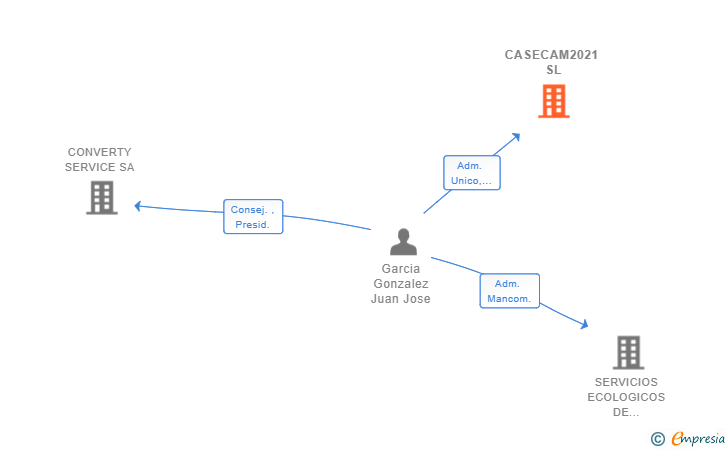 Vinculaciones societarias de CASECAM2021 SL