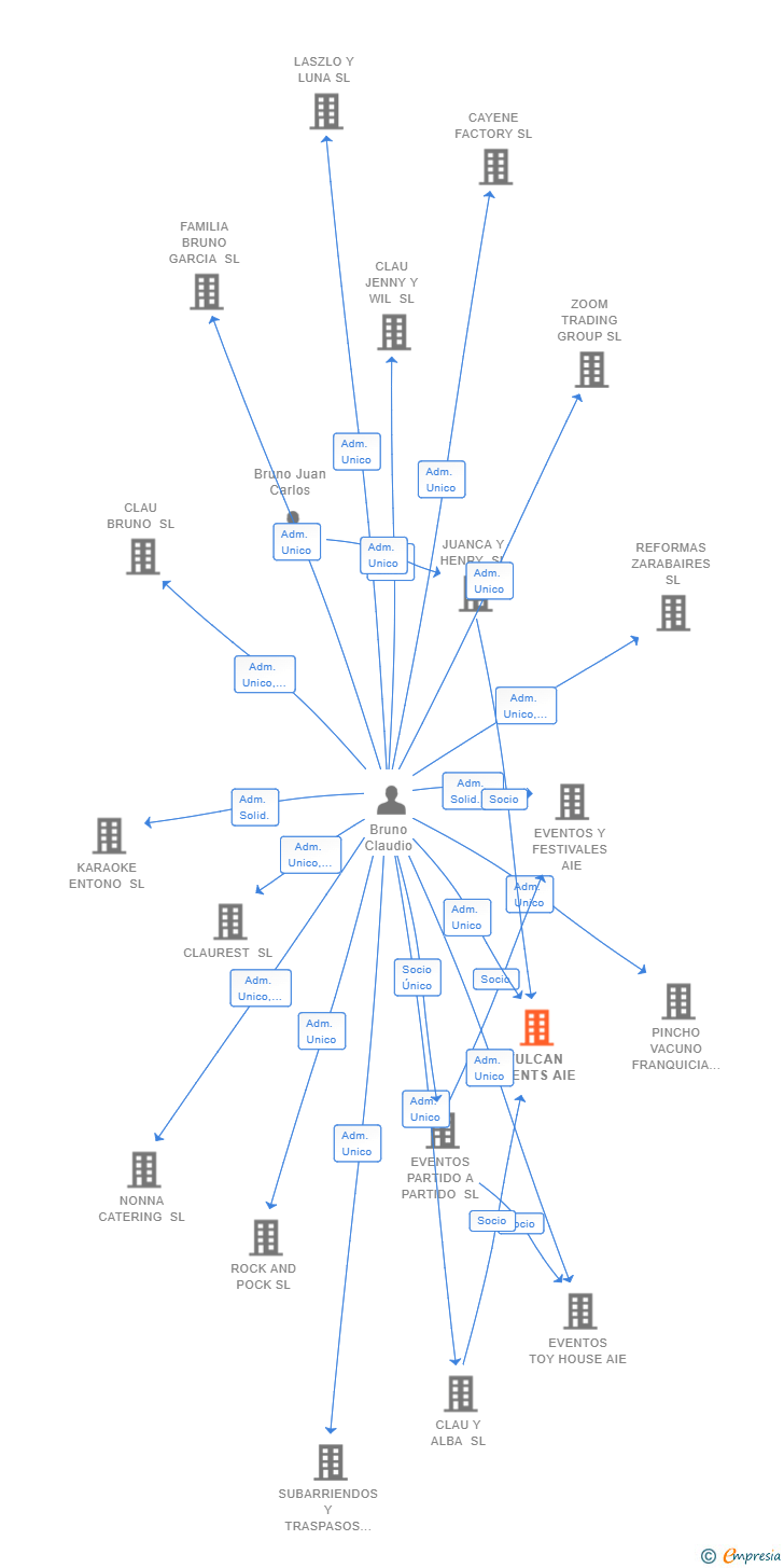 Vinculaciones societarias de VULCAN EVENTS AIE