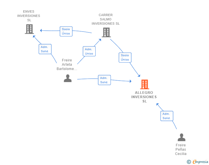 Vinculaciones societarias de ALLEGRO INVERSIONES SL