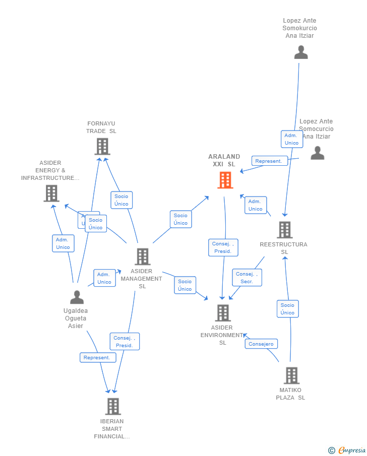 Vinculaciones societarias de ARALAND XXI SL