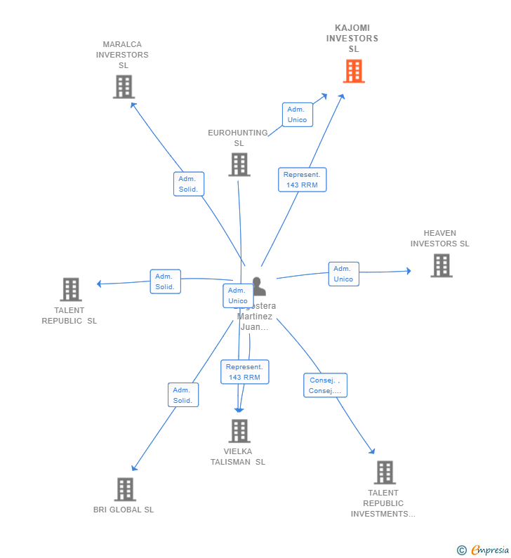 Vinculaciones societarias de KAJOMI INVESTORS SL