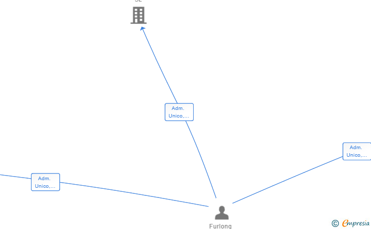 Vinculaciones societarias de NETWORK VINT VINT SL