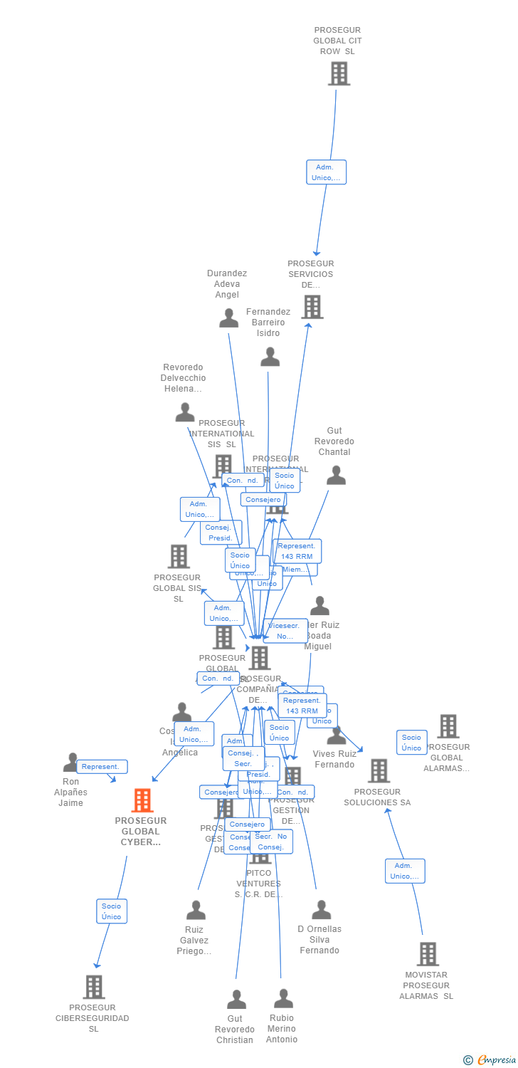 Vinculaciones societarias de PROSEGUR GLOBAL CYBER SECURITY SL
