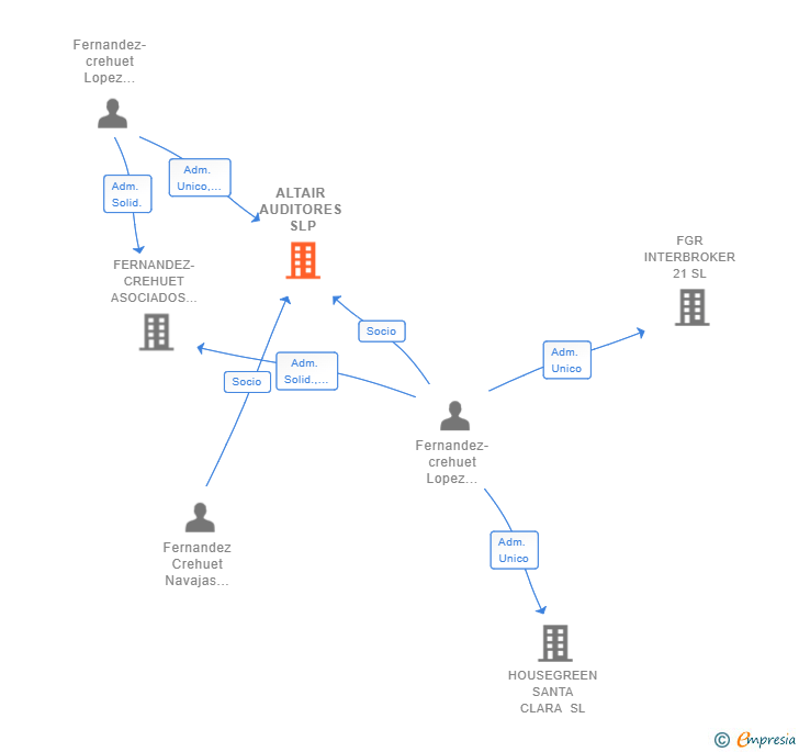 Vinculaciones societarias de ALTAIR AUDITORES SLP