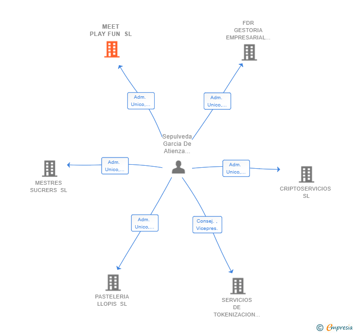 Vinculaciones societarias de MEET PLAY FUN SL