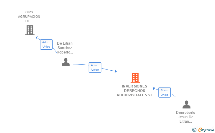 Vinculaciones societarias de INVERSIONES DERECHOS AUDIOVISUALES SL