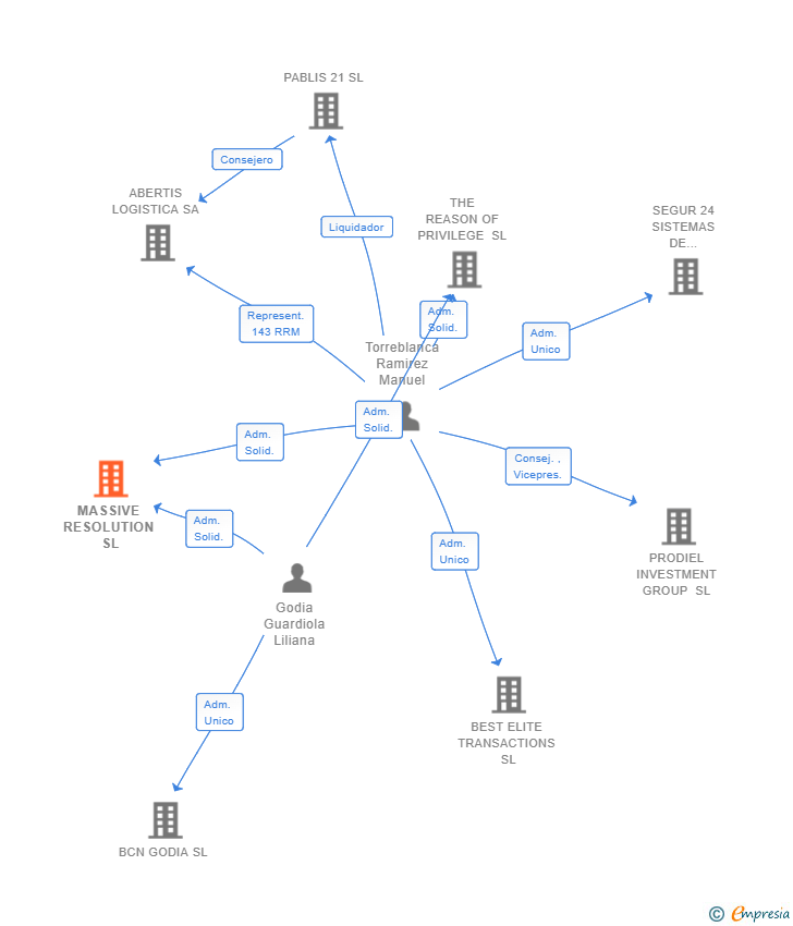 Vinculaciones societarias de MASSIVE RESOLUTION SL