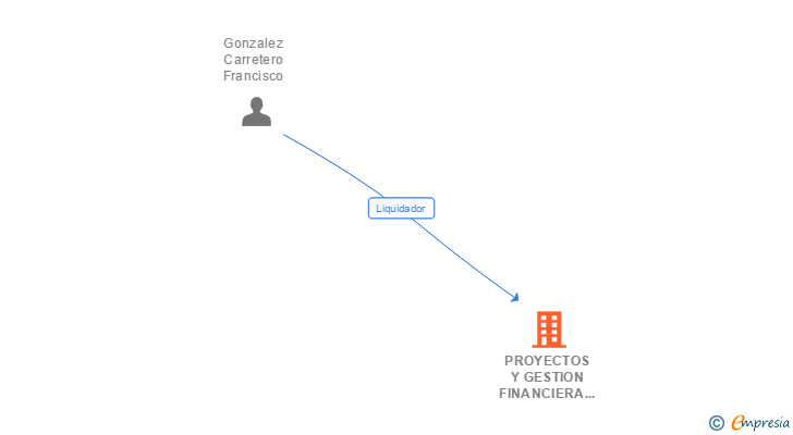 Vinculaciones societarias de PROYECTOS Y GESTION FINANCIERA GOBE SL