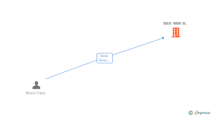 Vinculaciones societarias de IBER-WBK SL