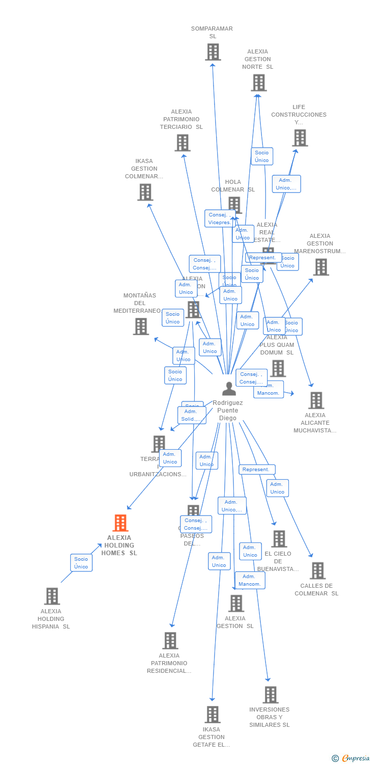 Vinculaciones societarias de ALEXIA HOLDING HOMES SL