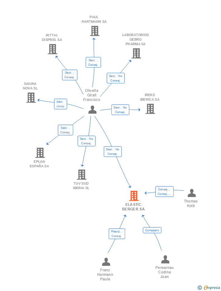 Vinculaciones societarias de ELASTIC BERGER SA