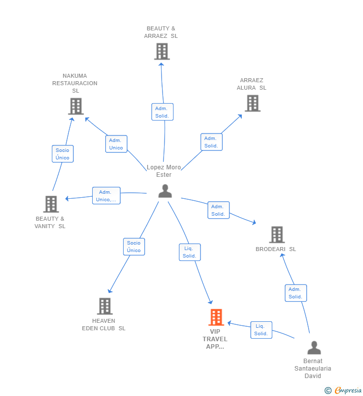 Vinculaciones societarias de VIP TRAVEL APP SOLUTIONS SL