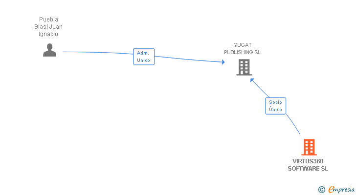 Vinculaciones societarias de VIRTUS360 SOFTWARE SL