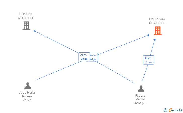 Vinculaciones societarias de CAL PINXO SITGES SL