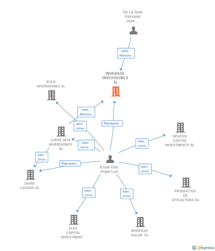 Vinculaciones societarias de INVARADE INVERSIONES SL